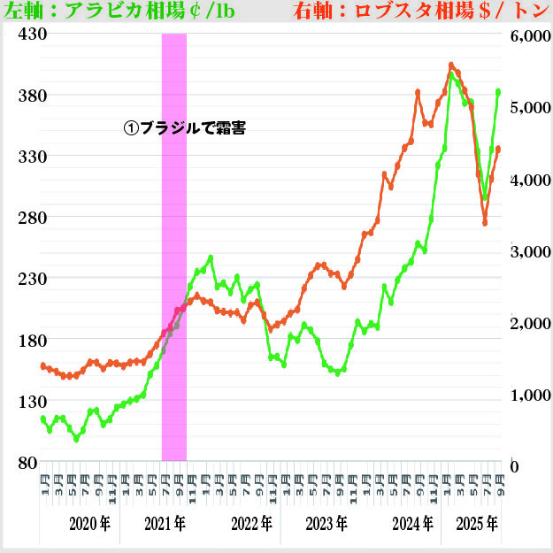 コーヒー価格の値上がりは2021 年から始まりました。2021 年7 月末に大生産国ブラジルにて産地の一部が凍結する『霜害』が発生し、生産量の減少が懸念されたためコーヒー相場価格は急上昇します。