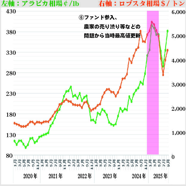 12 月に過去最高値320¢/lb を超えた相場価格は2025 年2 月には400¢/lb を超えます。投機筋(ファンド)の参入、生産農家の売り渋りによって国際相場価格はこれまでにない高値で2025 年5 月まで推移します。