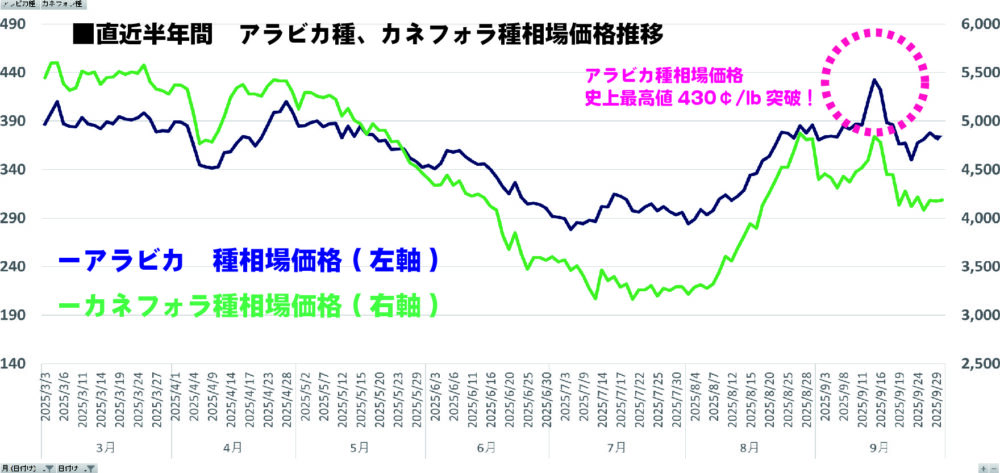 アラビカ種とカネフォラ種の相場価格推移(2025.03-2025.09)