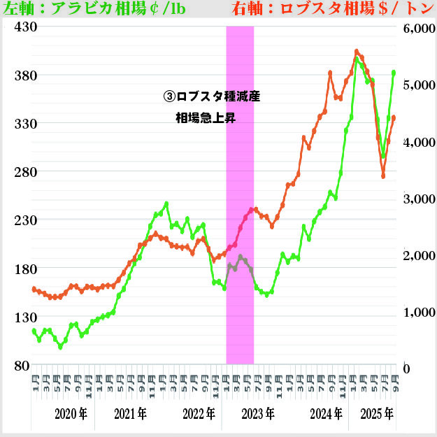 コーヒー生産量の30% 程を占めるロブスタ種の主要生産国であるベトナム、インドネシアで天候不順によって生産量が減少。またコーヒー農家の減少(他作物への転換)が進み、相場価格が急上昇。これまでアラビカ種の取引価格の60% ほどで取引されてきたロブスタ種でしたが、同等の価格まで値上がりします。