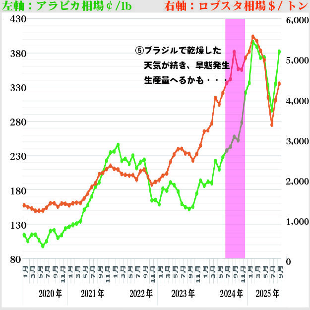 1 月以降、相場価格は上昇を続けます。さらにブラジルでは生産地での雨量が少なく産地で旱魃が発生したため、来期以降の生産量が減少するという懸念が発生します。この情報からアラビカ種は一気に急騰し、2024 年12 月には過去最高値である320¢/lb を超える歴史的な高騰状態となります。