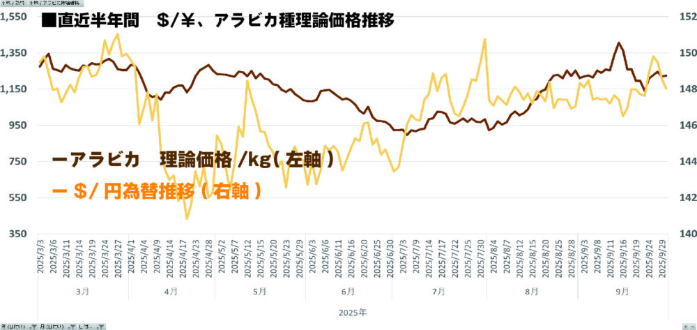 現在の相場と為替から考えられるアラビカ種の理論価格を示したグラフです。