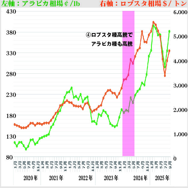 ロブスタ種の相場価格に引っ張られてアラビカ種の価格もさらなる上昇がはじまり、2025 年の2 月まで上がり続けることとなります。また、相場価格の高騰によってコーヒー農家は『さらに相場があがるまでは売らないよ』『それぐらいの数量じゃ売れないね』とかなり強気な態度を取るようになり、生産者と購入者のパワーバランスはかなり変わりました。取引価格の上昇以外にも『そもそも物がない!』という状況も相まって、取引価格はさらなる上昇を続けます